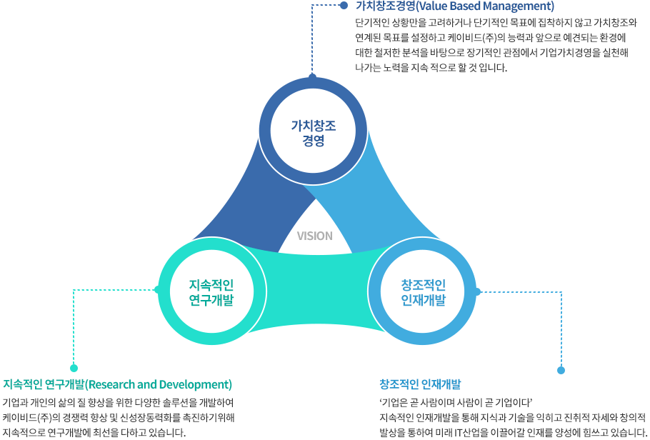 지속적인 가치창조, 연구개발, 인재개발